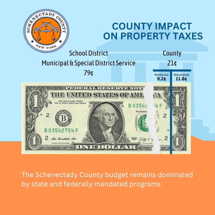 Dollar comparison graphic:  School districts, municipalities, and special tax districts account for 79 cents of every dollar levied for property tax.  21 cents of every dollar is levied by the County.
