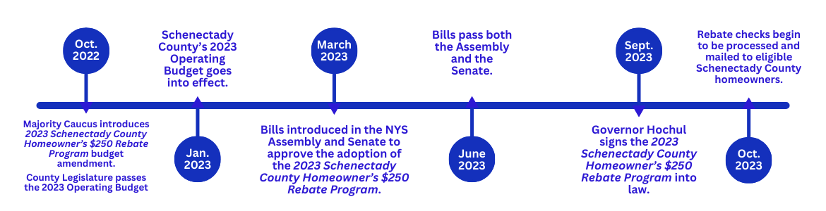a timeline of the Schenectady County 2023 Property Tax Rebate.