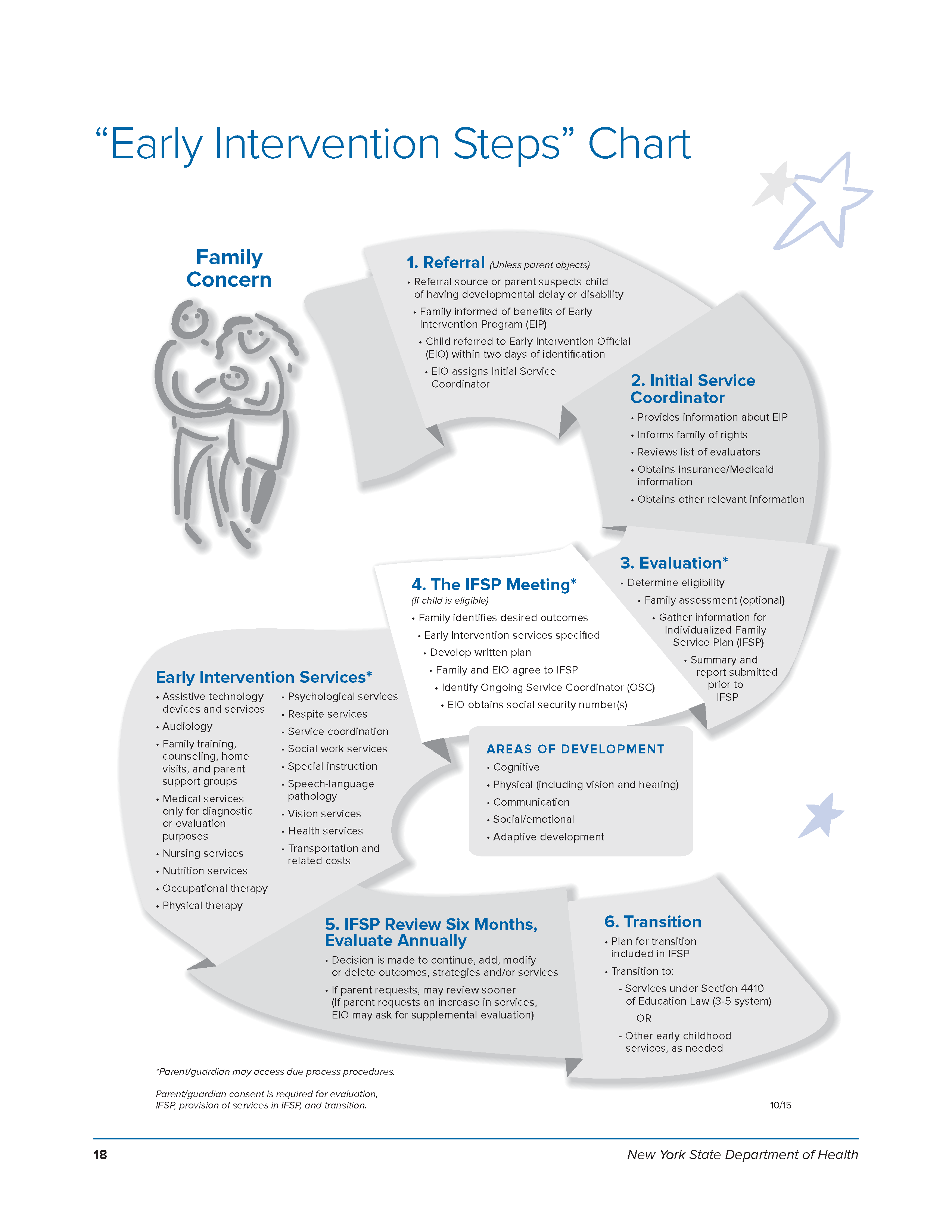 A process chart depicting the Early Intervention Steps.